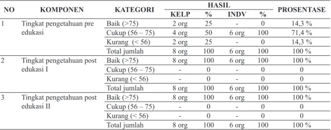 Tabel 4.4 Distribusi Responden Berdasarkan Kadar Gula Darah Harian (KGDH) dan HbA1C  pada Tahun 2014.