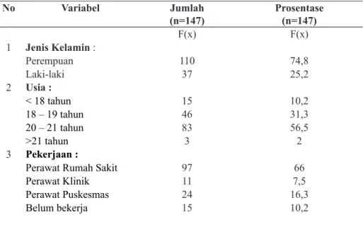 Tabel 1. Distribusi Karakteristik Mahasiswa Akper “YKY” Tahun 2014