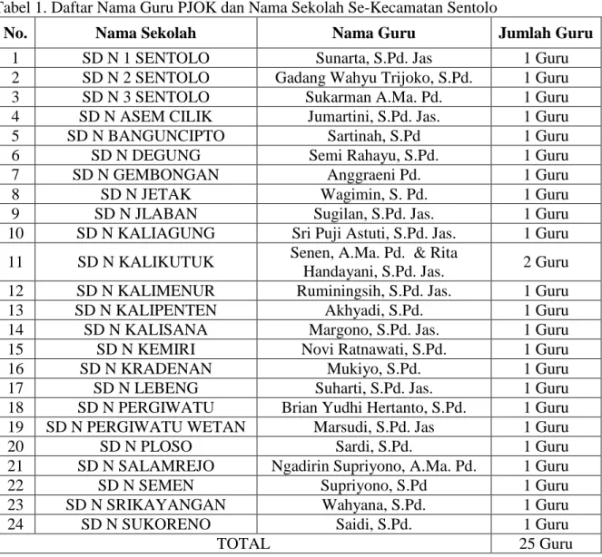 Tabel 1. Daftar Nama Guru PJOK dan Nama Sekolah Se-Kecamatan Sentolo 