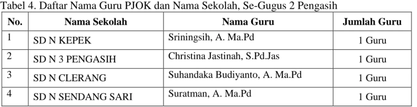 Tabel 4. Daftar Nama Guru PJOK dan Nama Sekolah, Se-Gugus 2 Pengasih 
