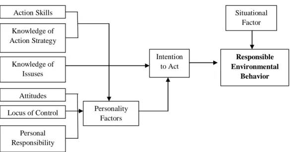 Gambar 1. Model Pengembangan Perilaku Lingkungan (Hines dalam Hungerford  dan Volk, 1990)
