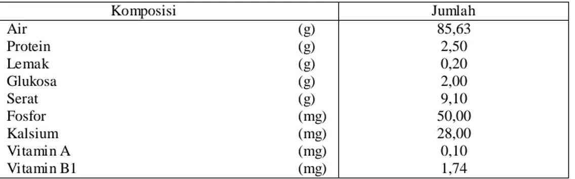 Table 1 Komposisi kimia rebung per 100 gram bahan 