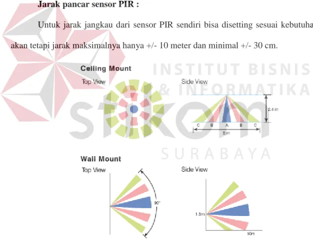 Gambar 2.3 Jarak pancar sensor PIR 