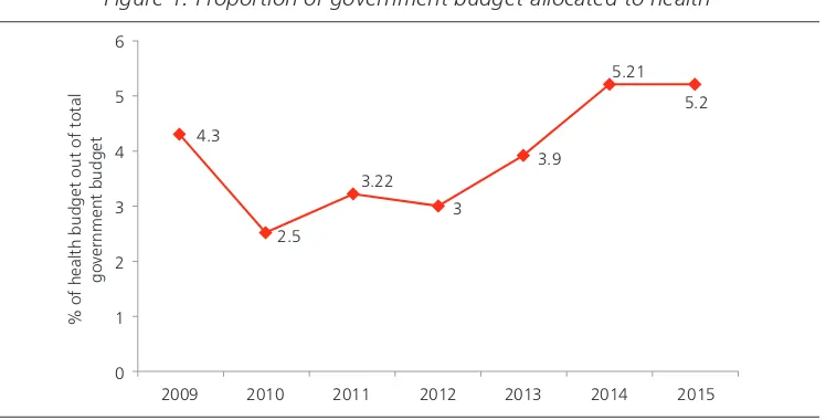 Figure 1. Proportion of government budget allocated to health