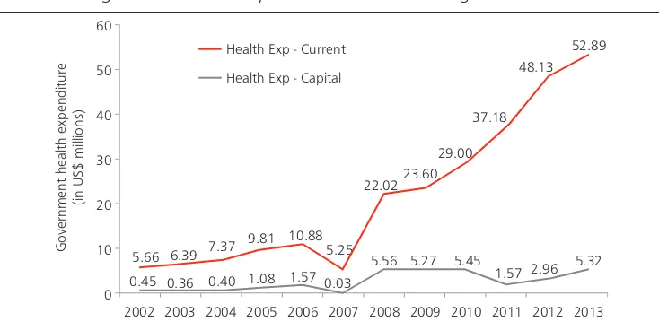 Figure 2. Trends in capital versus recurrent budget for health