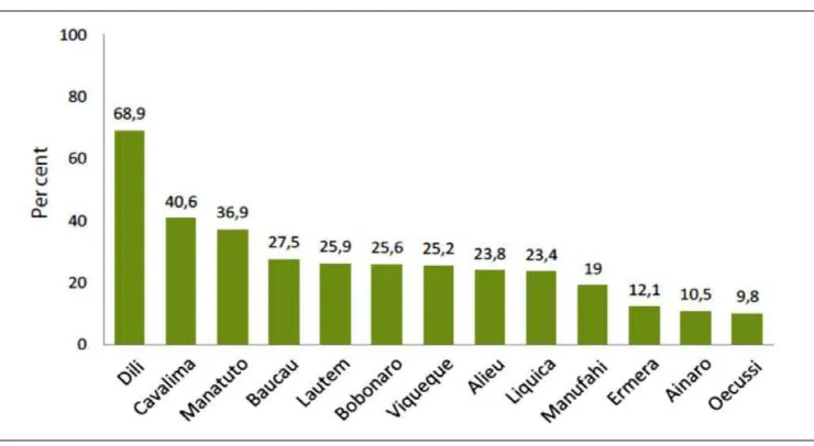 Figure 5. Proportion of skilled attendance at birth by district