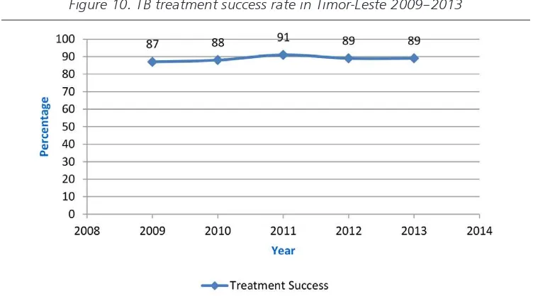 Figure 9. TB case notification in Timor-Leste 2009–2013