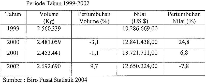 Tabel 1. Volume dan Nilai Ekspor Ikan I-Iias Indonesia di Pasar Internasional 