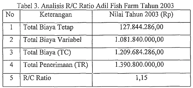 Tabel 2. Analisis Keuntungan Usaha Adil Fish Farm Tahun 2003 