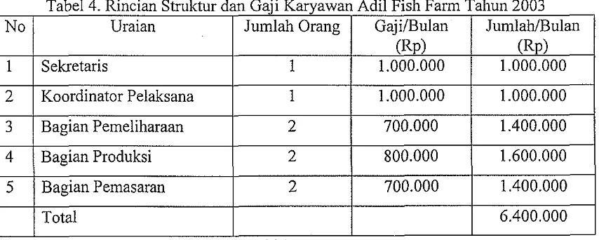 Tabel 4. Rincian Struktur dan Gaji Karyawan Adil Fish Farm Tahun 2003 