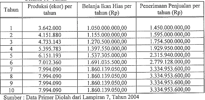 Tabel 6. Perkiraan Produksi, Belanja dan Penerimaan Adil Fish Farm Selama 10 Tahun 