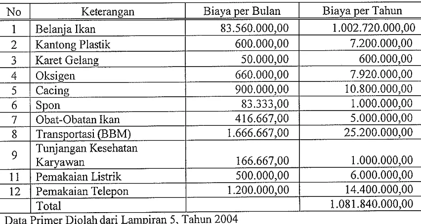 Tabel 8. Rincian Biaya Variabel Adil Fish Farm Tahun 2003 