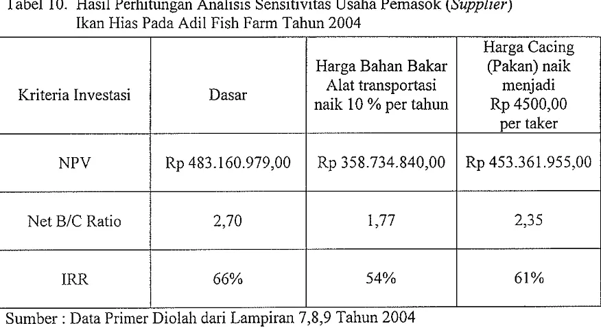 Tabel 10. Hasil Perhitungan Analisis Sensitivitas Usaha Pemasok (Supplier) 