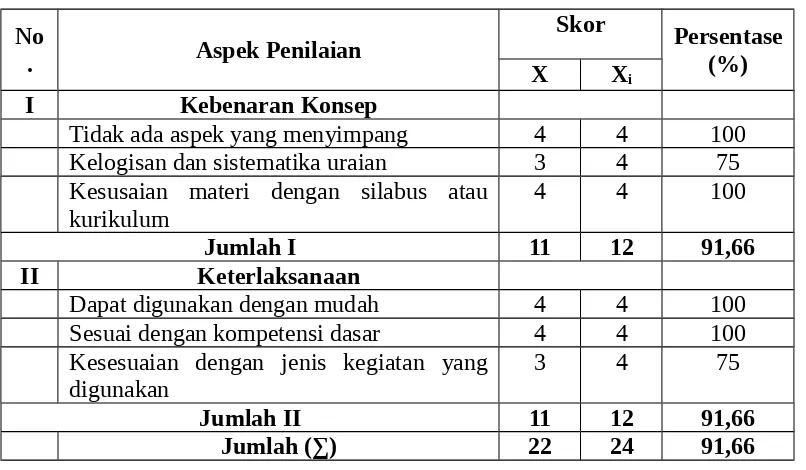 Tabel 1Hasil penilaian ahli materi