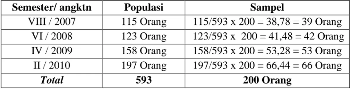 Tabel 3.2  Sampel Penelitian 