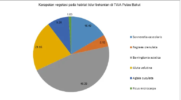 Gambar 3. Bagan kerapatan vegetasi pada habitat tidur bekantan di TWA Pulau Bakut 