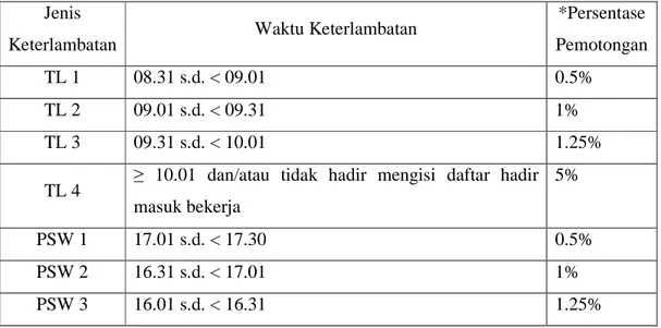 Tabel 3.2 Rekomendasi Kebijakan Pemotongan Keterlambatan  Jenis 