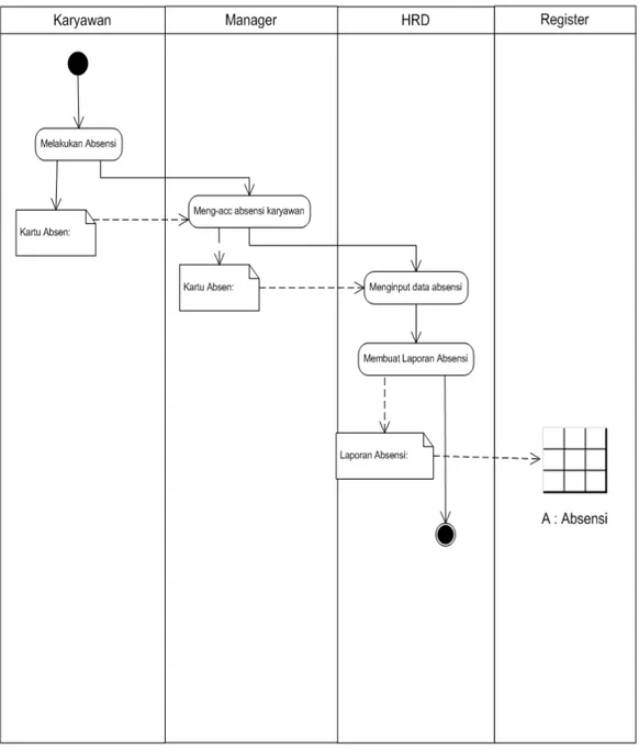 Gambar 3.2 Activity Diagram absensi karyawan 