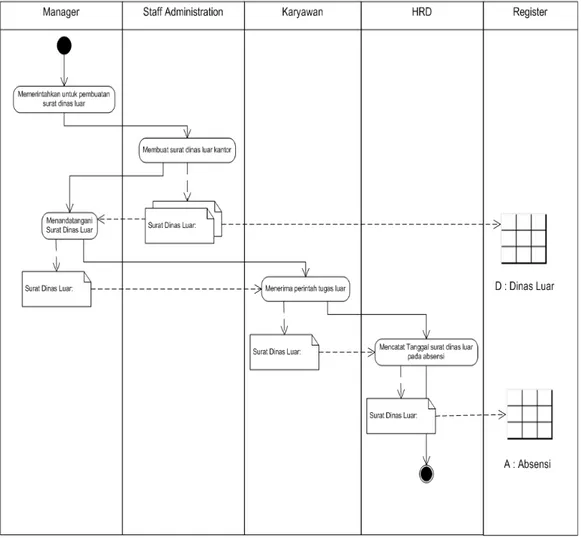 Gambar 3.6 Activity Diagram Dinas Luar Karyawan 