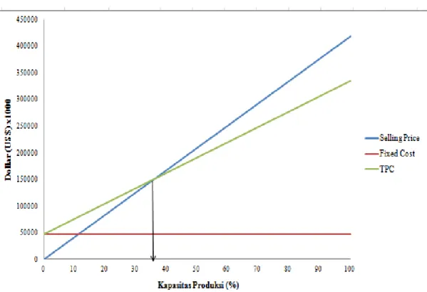 Gambar 8.1. Grafik Break Even Point  