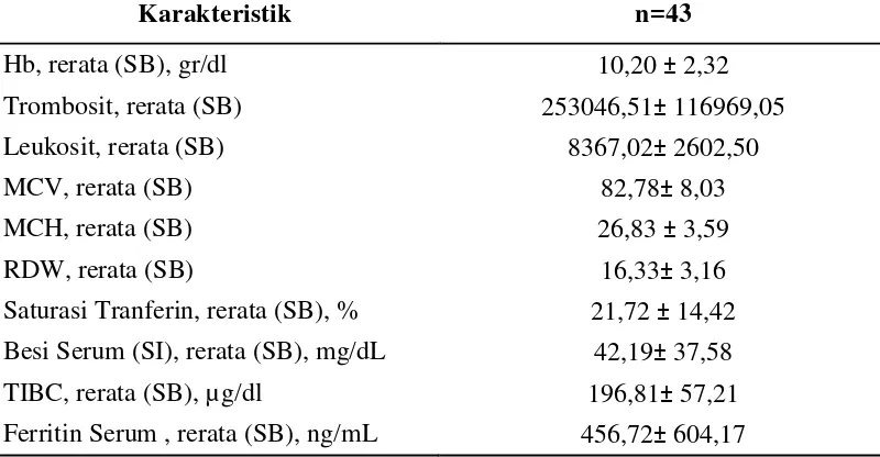 Tabel 4.1.2 Karakteristik Hematologi 
