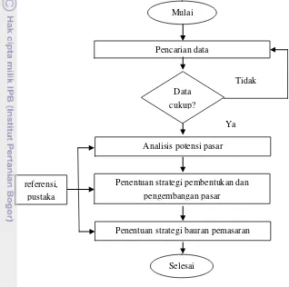 Gambar 3. Diagram Alir Analisis Pasar dan Pemasaran Minyak Sawit Merah Karoten Tinggi 