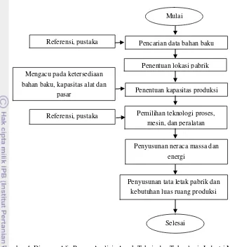 Gambar 4. Diagram Alir Proses Analisis Aspek Teknis dan Teknologis Industri Minyak Sawit Merah 