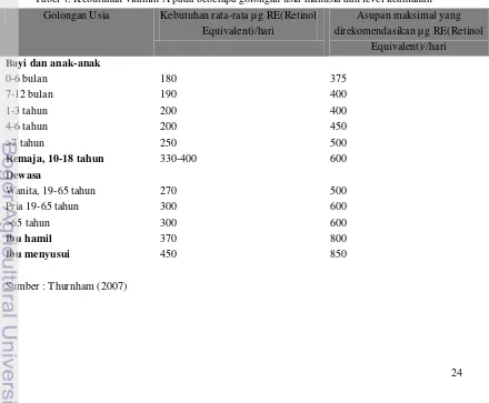 Tabel 4. Kebutuhan vitamin A pada beberapa golongan usia manusia dan level keamanan 