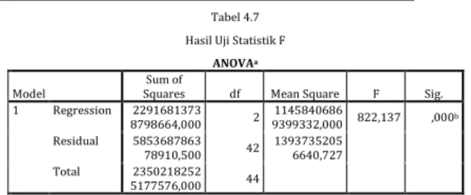 Tabel 4.7  Hasil Uji Statistik F 