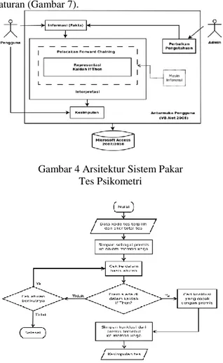 Gambar 4 Arsitektur Sistem Pakar   Tes Psikometri 