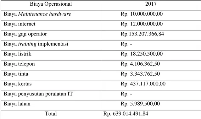 Tabel 4.7 Estimasi Biaya Operasional 2017 