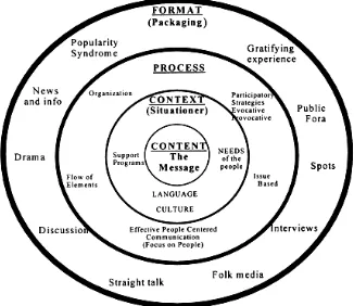 Gambar 1: A Framework for a Community-based Radio Distance Learning System (Sumber: Lucas, FB, 2003)