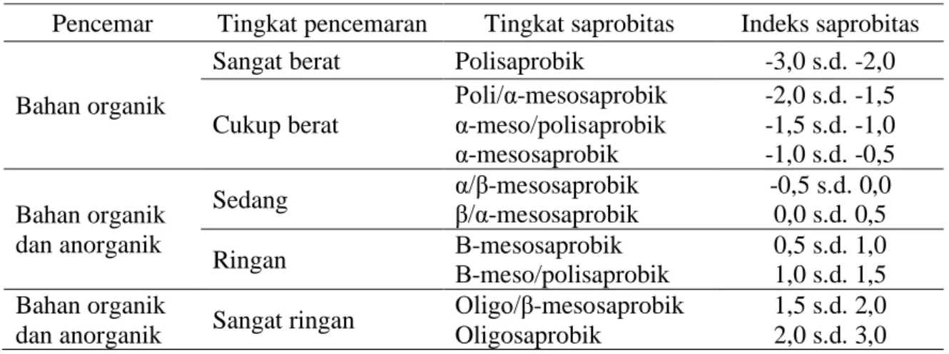 Tabel 1. Hubungan antara indeks saprobitas dan tingkat pencemaran 