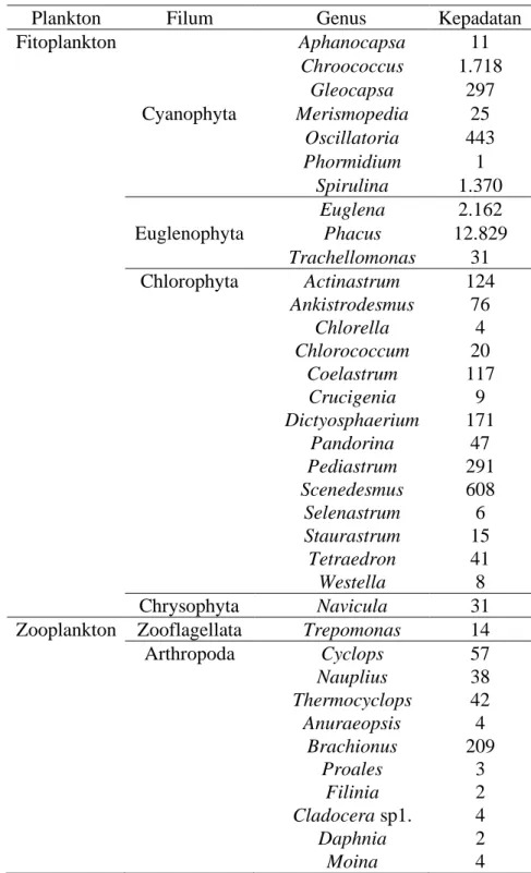 Tabel 3. Kepadatan plankton yang diidentifikasi (individu/L) di Situ Gunung Putri 