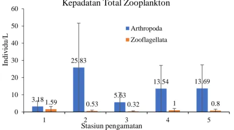 Gambar 3. Kepadatan total rata-rata zooplankton di perairan Situ Gunung Putri  