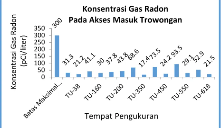 Gambar 3.5.1Grafik Konsentrasi Gas Radon di Area Kerja  Dalam Trowongan 