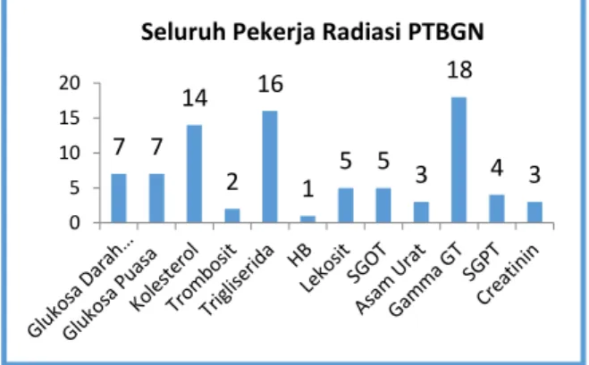 Gambar 3.7.1Grafik Hasil Medical Check Up (MCU)  Dari  grafik  diatas  diperoleh  kelainan  dalam  pemeriksaan  pada  pekerja  radiasi  PTBGN  keseluruhannya,  menurut  hasil  MCU  yang  telah  dilakukakan  banyaknya  pekerja  dengan  Gamma  GT  yang  ting