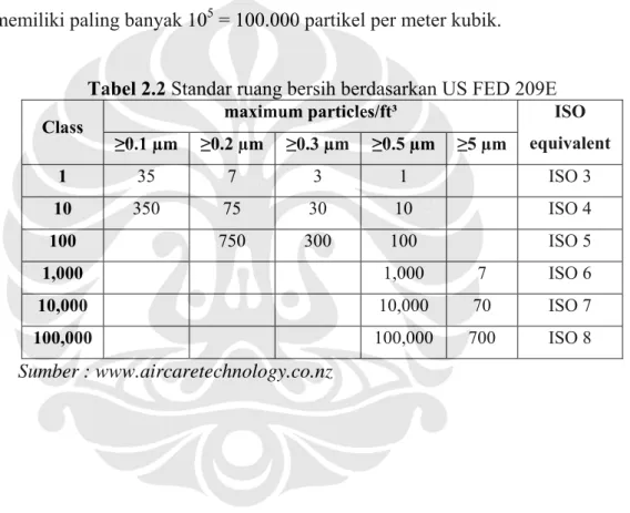 Tabel 2.2 Standar ruang bersih berdasarkan US FED 209E  maximum particles/ft³  Class  ≥0.1 µm  ≥0.2 µm  ≥0.3 µm  ≥0.5 µm  ≥5 µm  ISO  equivalent  1  35 7 3 1   ISO  3  10  350 75 30 10  ISO  4  100    750 300 100    ISO  5  1,000      1,000  7  ISO  6  10,