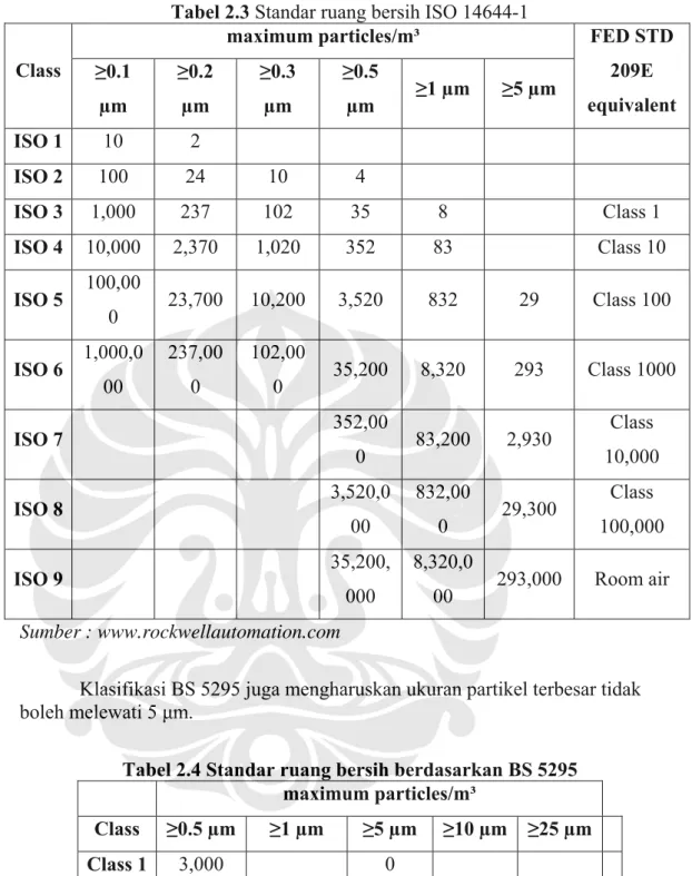 Tabel 2.3 Standar ruang bersih ISO 14644-1  maximum particles/m³  Class  ≥0.1  µm  ≥0.2 µm  ≥0.3 µm  ≥0.5 µm  ≥1 µm  ≥5 µm  FED STD 209E  equivalent  ISO 1  10 2          ISO 2  100 24  10  4    ISO 3  1,000 237  102  35  8  Class  1  ISO 4  10,000 2,370  