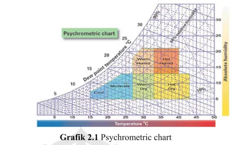 Grafik 2.1 Psychrometric chart 