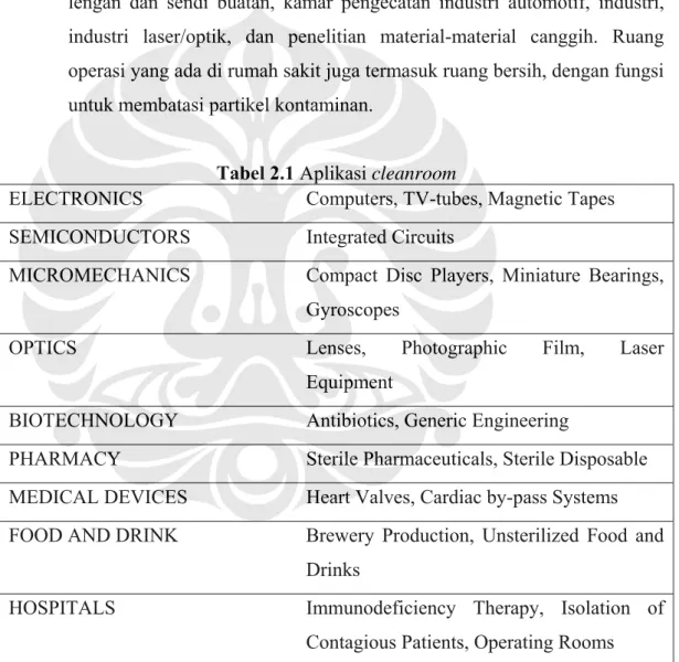 Tabel 2.1 Aplikasi cleanroom 
