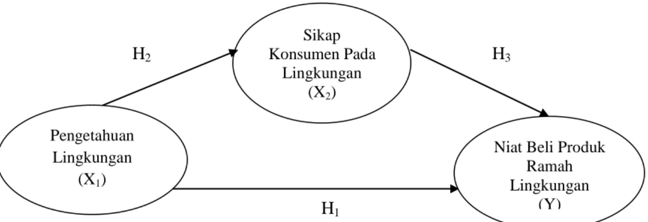 Gambar 2.3 Kerangka Konsep Penelitian 