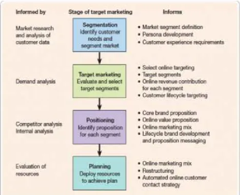 Gambar 2. 5 Tahapan  Pengembangan Target Marketing Strategy 
