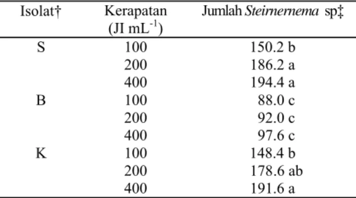 Tabel 4. Rata-rata persentase kematian S. litura akibat  perlakuan Steinernema sp.