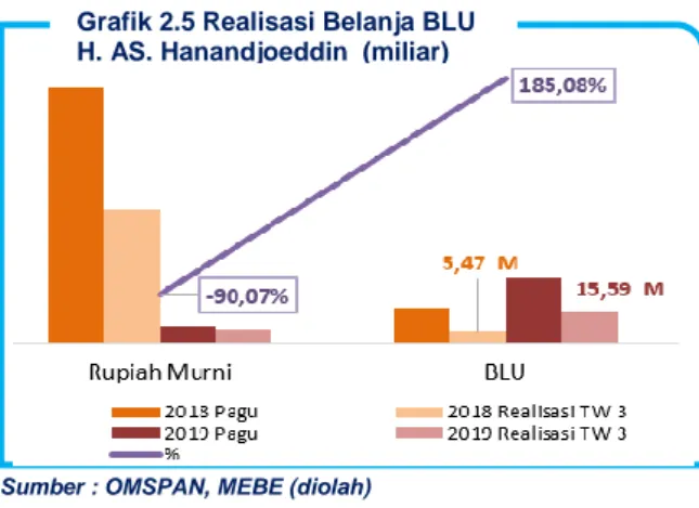 Grafik 2.5 Realisasi Belanja BLU   H. AS. Hanandjoeddin  (miliar)