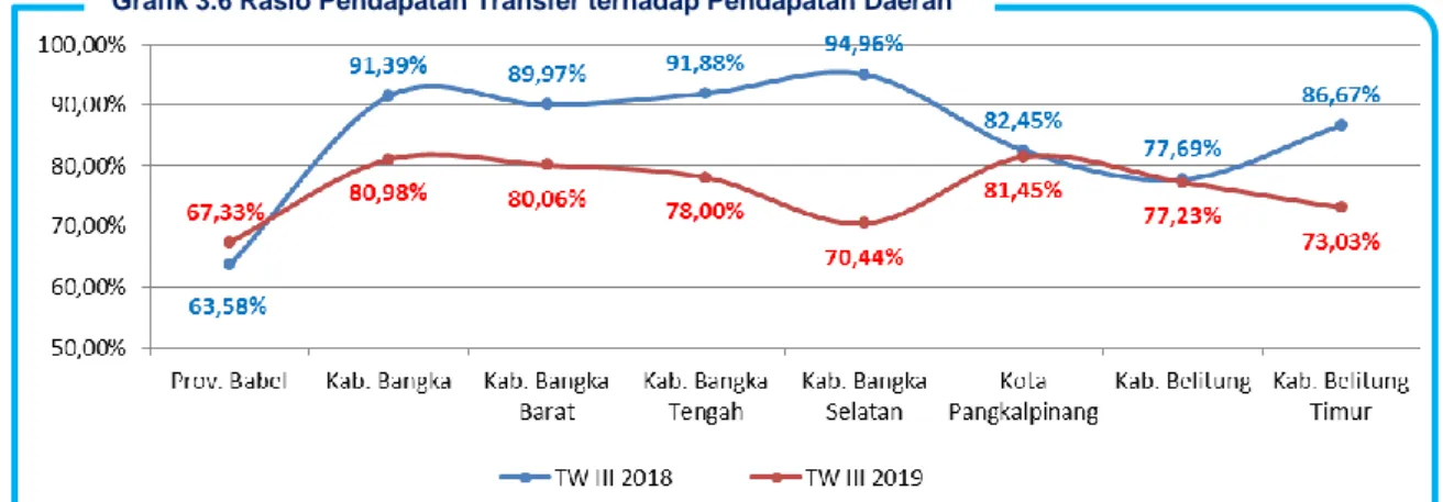 Grafik 3.6 Rasio Pendapatan Transfer terhadap Pendapatan Daerah