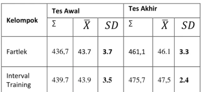 Tabel 1. Hasil Penghitungan Nilai Rata- Rata-rata dan Simpangan Baku Kedua 