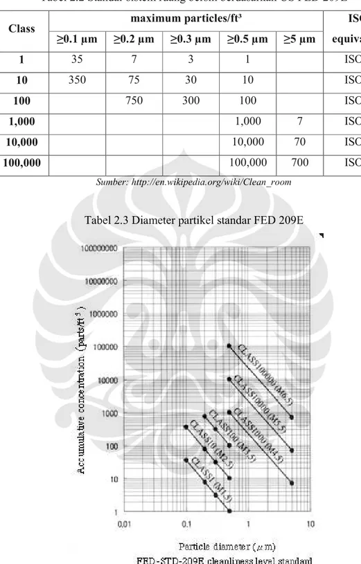 Tabel 2.2 Standar sistem ruang bersih berdasarkan US FED 209E 