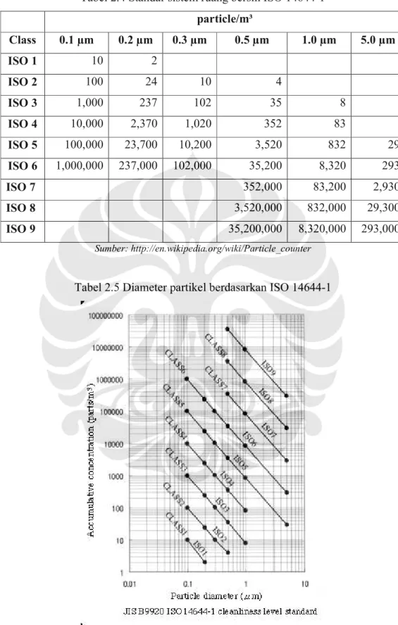 Tabel 2.4 Standar sistem ruang bersih ISO 14644-1     particle/m³  Class  0.1 µm  0.2 µm  0.3 µm  0.5 µm  1.0 µm  5.0 µm  ISO 1  10  2              ISO 2  100  24  10  4        ISO 3  1,000  237  102  35  8     ISO 4  10,000  2,370  1,020  352  83     ISO 