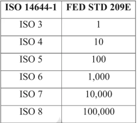 Tabel 2.6 Perbandingan antara ISO 14644-1 dengan FED 209E  ISO 14644-1  FED STD 209E 
